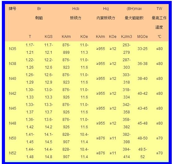 釹鐵硼磁鐵牌號