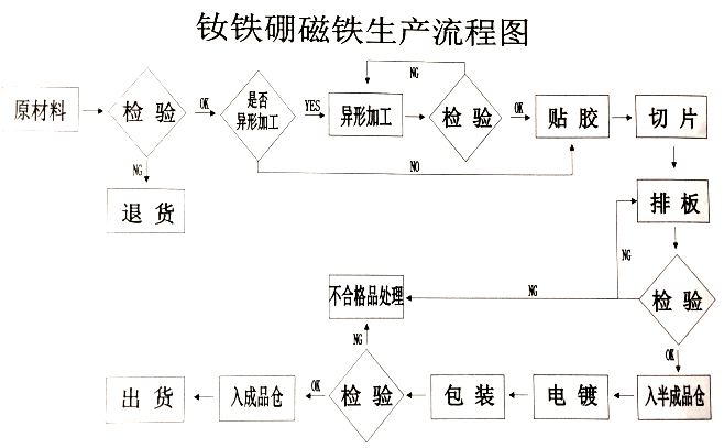 釹鐵硼磁鐵加工流程